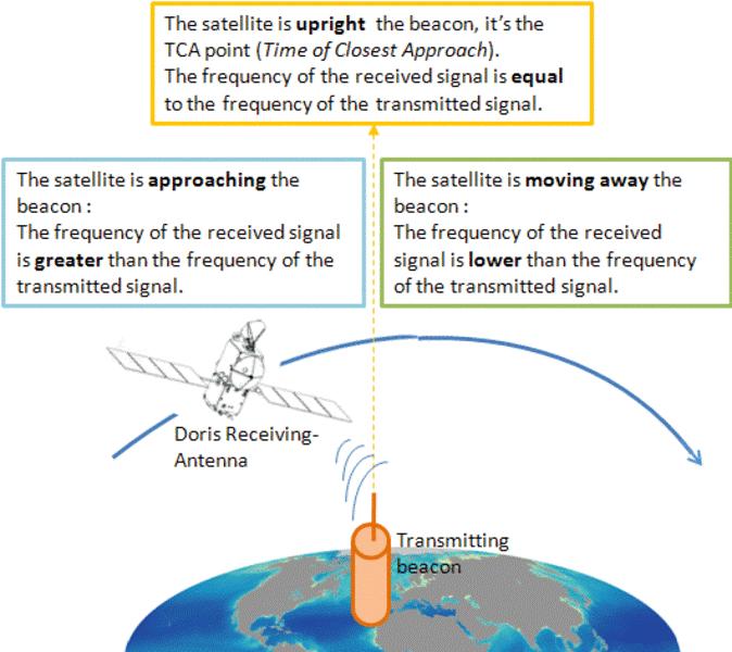 DORIS Détermination d Orbite et Radiopositionnement Intégrés par Satellite [CNES] Desenvolvido pelo Centre National d