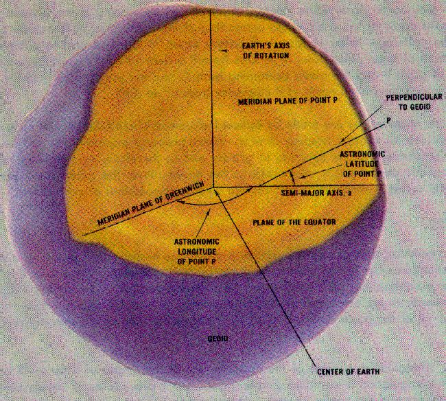Coordenadas Astronómicas [DMA, 1983 Geodesy for