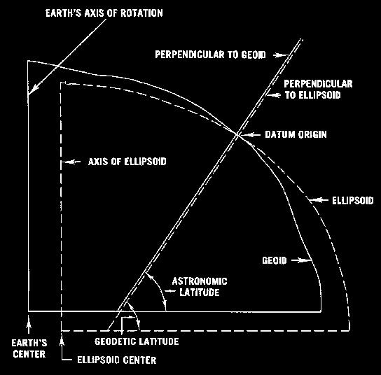 Parâmetros do Datum ϕ 1G, λ 1G -> fixam uma normal ξ 1, η 1 -> fixam essa normal relativamente à Terra N 1 -> fixa a separação entre o elipsóide e o geóide equação de Laplace -> fixa a orientação