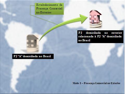 Modo 3 - Presença comercial no exterior: consiste na prestação de serviço por pessoa jurídica domiciliada no exterior relacionada a uma pessoa jurídica domiciliada no Brasil.