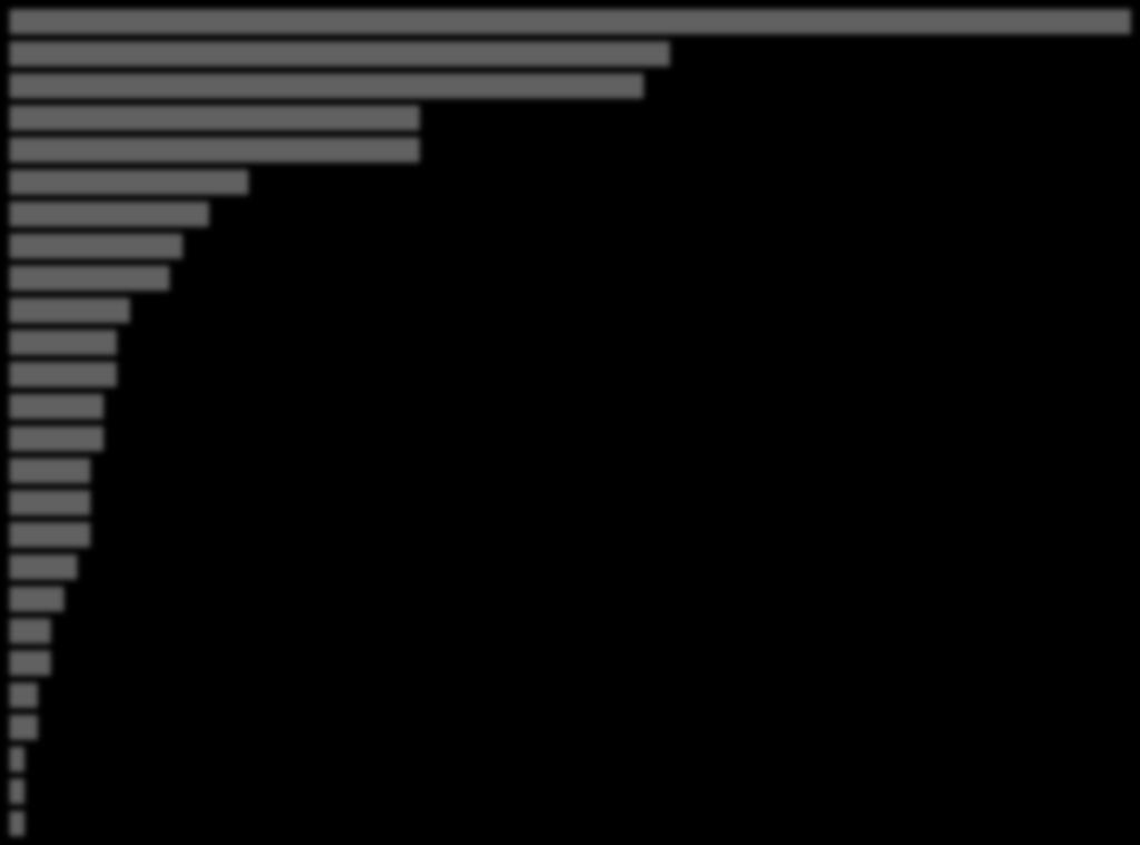 Estados em que os respondentes da pesquisa possuem lojas (%) SP -São Paulo MG - Minas Gerais RS- Rio Grande do Sul SC- Santa Catarina PR - Paraná GO - Goiás BA - Bahia RJ - Rio de Janeiro CE - Ceará