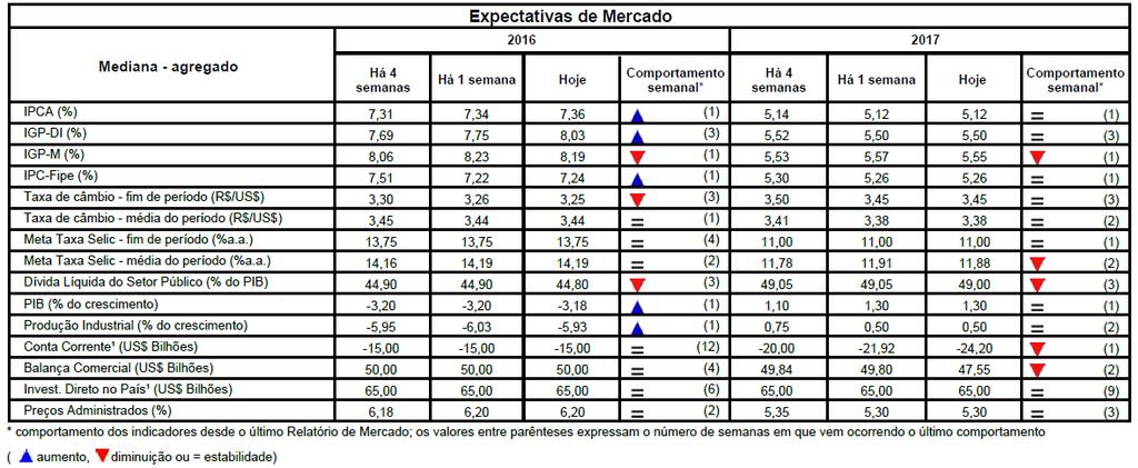 Boletim Focus Relatório de Mercado Focus Fonte:Banco Central Cenário A semana contou com a divulgação de importantes dados do cenário interno e, principalmente, do cenário externo, dentre eles: