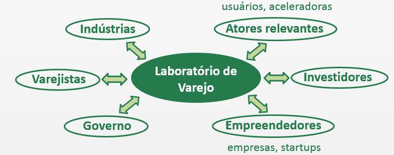 ARTICULAÇÃO COM O ECOSSISTEMA DE INOVAÇÃO A articulação é um dos pilares de sustentação da iniciativa; Importância do bom posicionamento físico do laboratório (facilitar acesso a talentos e