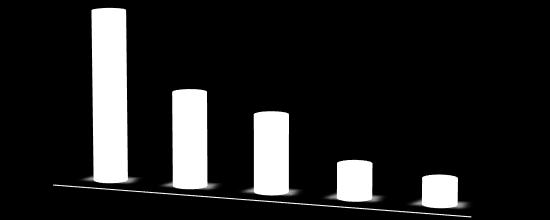 1.3 Unidades/Setores demandados Abaixo segue as principais unidades administrativas demandas no trimestre de referência: Gráfico3: Unidades demandadas O maior número de manifestações foi direcionado