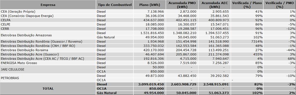 Grupo Técnico Operacional da Região Norte GTON Tabela 4.