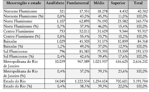 Tabela 3 - Grau de Instrução do Pessoal Ocupado no setor Formal segundo as Mesorregiões do Estado do Rio de Janeiro (2005)