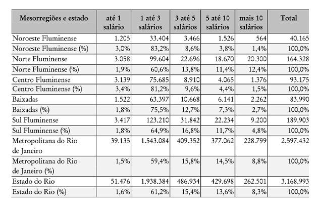 Tabela 4 - Faixa de Rendimento do Pessoal Ocupado no Setor Formal segundo as Mesorregiões do Estado do Rio de Janeiro (2005). Fonte: RAIS (MTE). 1.3.6.