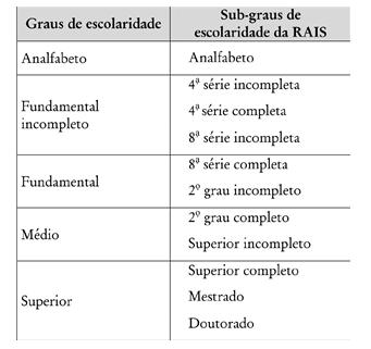 Quadro 1 - Agrupamento de Grau de Escolaridade. Fonte: Elaborado a partir da RAIS/MTE (2007).