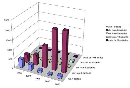 Gráfico 22 - Número de Trabalhadores por Faixa Salarial no Setor da Indústria de Minerais Não-Metálicos da Mesorregião Norte Fluminense (1985/2005) Fonte: Elaborado a partir da RAIS/MTE (2007)