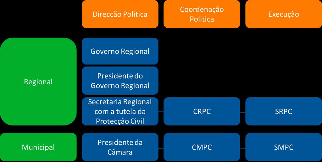 Figura 26 Estrutura Regional de Proteção Civil 1.