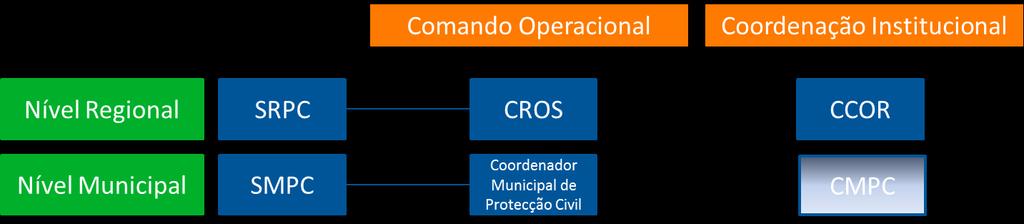 Figura 27 Estrutura das Operações de Proteção Civil 1.