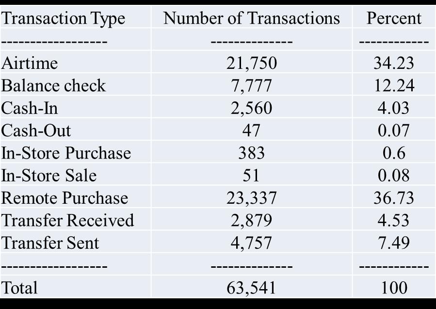 Dados Administrativos Uso de Mobile Money 63,541