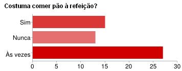 Muitos dos alunos responderam que às vezes costumam