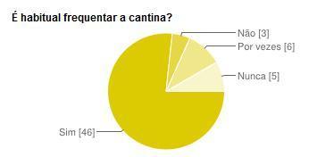 Neste gráfico verifica-se que a maioria dos