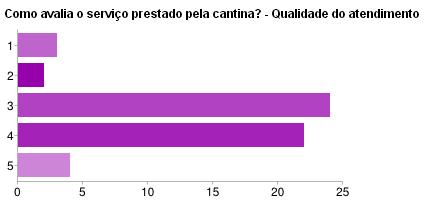 Relativamente à qualidade do atendimento, a maior parte dos alunos avaliou com 3 e 4 na