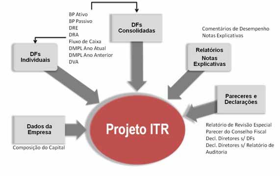 Solução O Grupo CCR adotou a ferramenta SAP DM (Disclosure Management) para automação do processo de geração do relatório de ITR do grupo, bem como para controlar e padronizar as notas explicativas