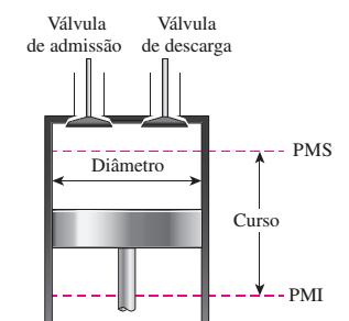 PMS Ponto morto superior posição do pistão quando ele forma o menor volume no cilindro PMI Ponto