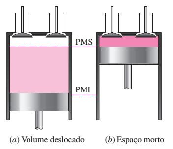 PMS e PMI maior distancia que o pistão pode percorrer Espaço morto Volume mínimo formado no cilindro