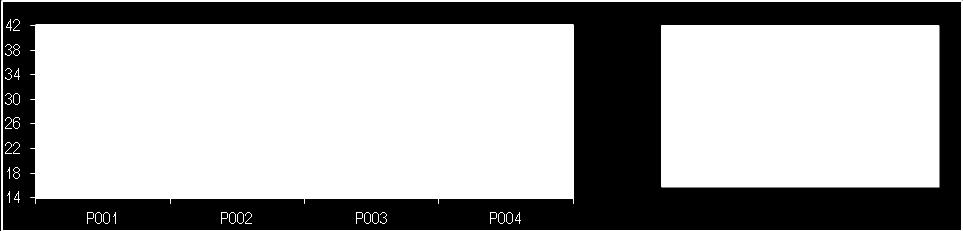 Utilizou-se aparelho multiparâmetros OAKTON PDC 650. Os dados obtidos em campo foram comparados com a resolução do CONAMA 357/05.