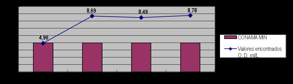 Figura 2: Gráficos gerados a partir da medida dos parâmetros em campo.