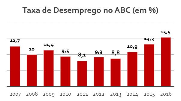 Fonte: Dieese e Seade.