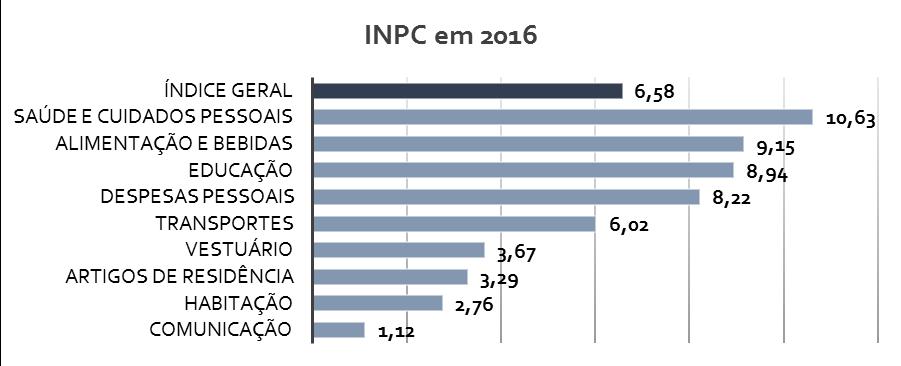 Inflação Em 2016 o INPC acumulou alta de 6,58%, e os itens que mais subiram de preço foram Saúde e Cuidados Pessoais (medicamentos, consultas, laboratórios, hppc), Alimentação e Bebidas (dentro e