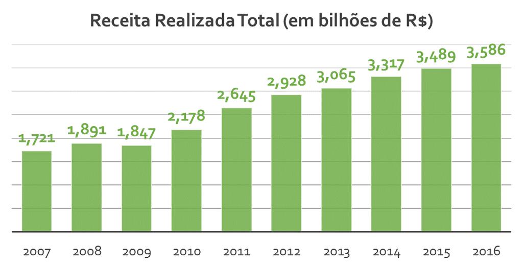 Receita Total de São Bernardo do Campo Nos últimos 10 anos apenas em 2009 a Receita Realizada reduziu em termos nominais.