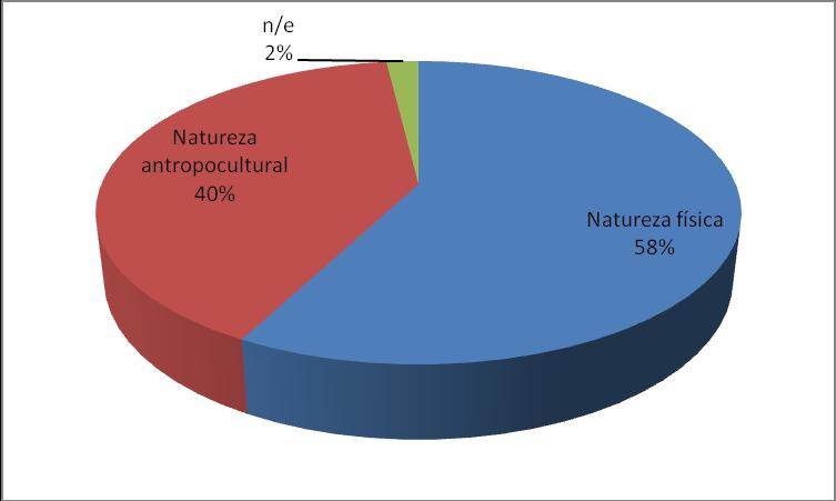 GRÁFICO 1 Identificação percentual dos topônimos em relação aos aspectos físicos e antropoculturais. No que tange à natureza antropocultural, somamos 40% ou 63 do total dos topônimos.