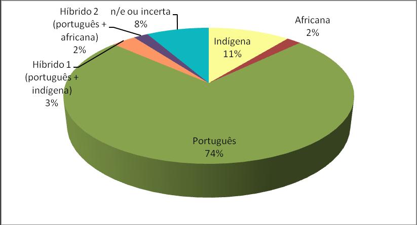 5% ou 8 topônimos, são de formação híbrida: 5 de origem indígena + português Exemplo: Juatuba de Luis Maia; 3 de origem africana + português Exemplo: Mucambo Firme.