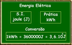 Potência Elétrica No Sistema Internacional, a unidade de energia elétrica é o joule (J), mas na prática usamos o quilowatt hora (kwh).