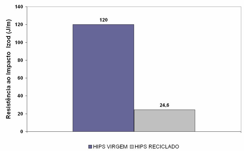 Resultados e Discussão Análise do HIPS reciclado.