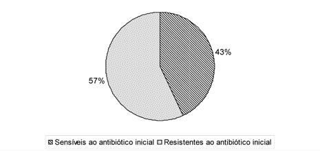 além de destacar que doenças, anteriormente, tratadas com antibacterianos mais baratos e menos agressivos a saúde do paciente, hoje, não respondem mais a esses fármacos, necessitando de terapias mais