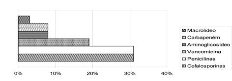 bapenêns (2%), comprovando resultados já encontrados em estudos anteriores. 4,5 (Figura 2.