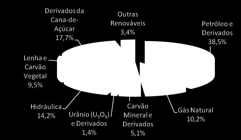 Açúcar 21,8% Outras Renováveis