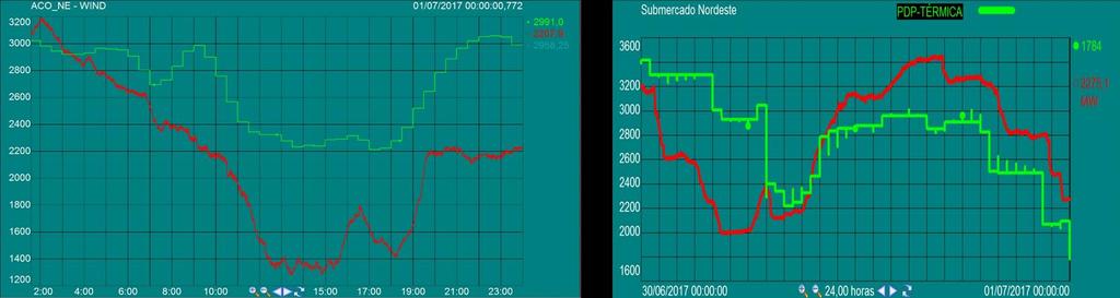 Sistema Gestor de Previsões de Geração Eólica Geração Eólica abaixo da previsão Dia 30/06/2017 Geração eólica prevista Geração térmica ocorrida