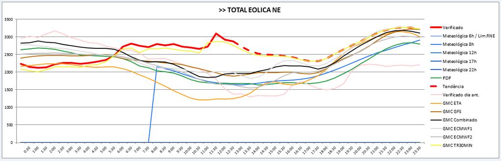 Sistema Gestor de Previsões de Geração Eólica Geração Eólica acima da previsão dia 01/07/2017 Desvio de 1100 MW abaixo da previsão Ponto de inflexão!