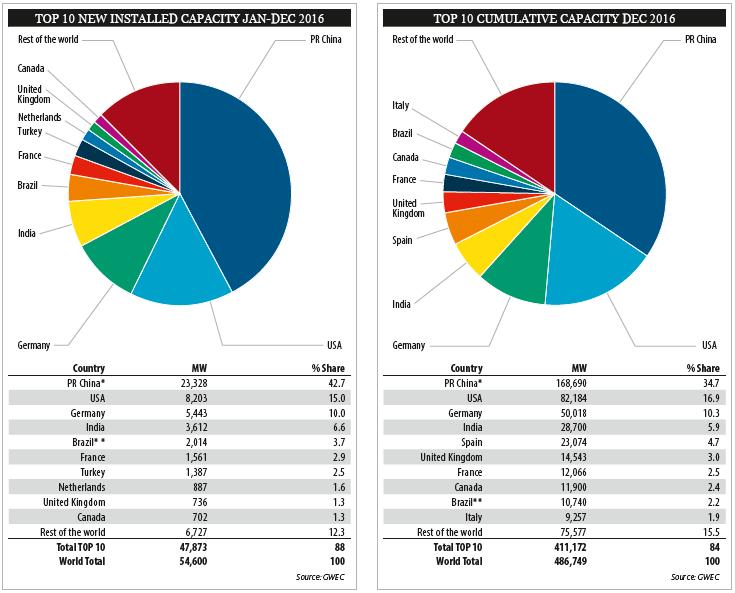 Panorama da Energia Eólica no Mundo Fonte: Relatório,