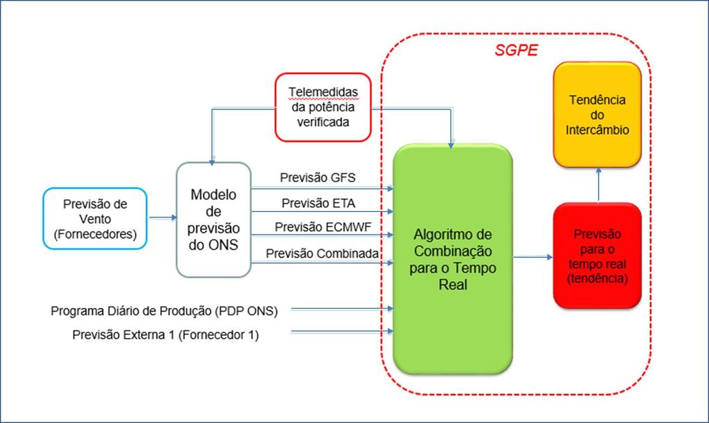 Previsão de