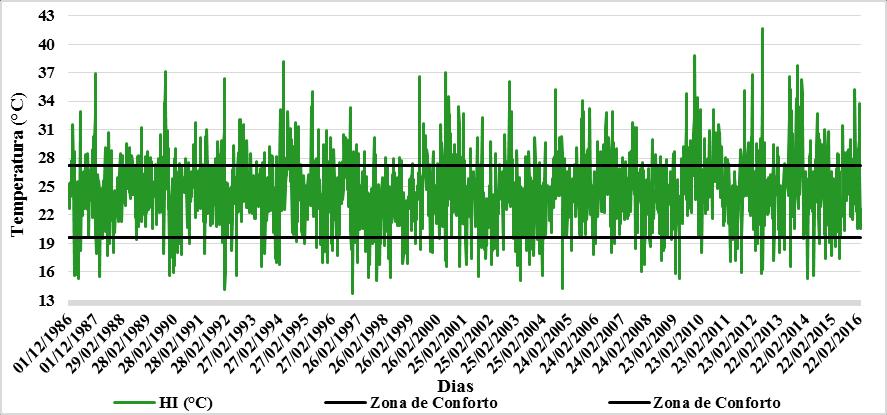 2012 com 41,6 C e o maior estresse por frio no dia 06 de fevereiro de 1997 com 13,7 C.