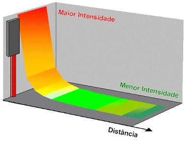 Comunicações Móveis Terrestres Diminuição da intensidade da emissão com a distância em relação à antena.