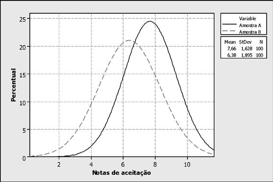 PESQUISA CONCLUSÃO Figura 2 - Notas de aceitação das amostras de geleia comum (amostra A) e geleia extra (amostra B).