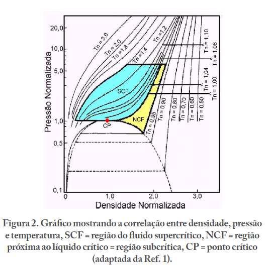 ransição > > > P > P Fluido Supercrítico Propriedades Densidade (kg/m 3 ) Viscosidade(cP) Difusividade (mm 2 /s) 1 0.01 1-10 Fluido Superc.