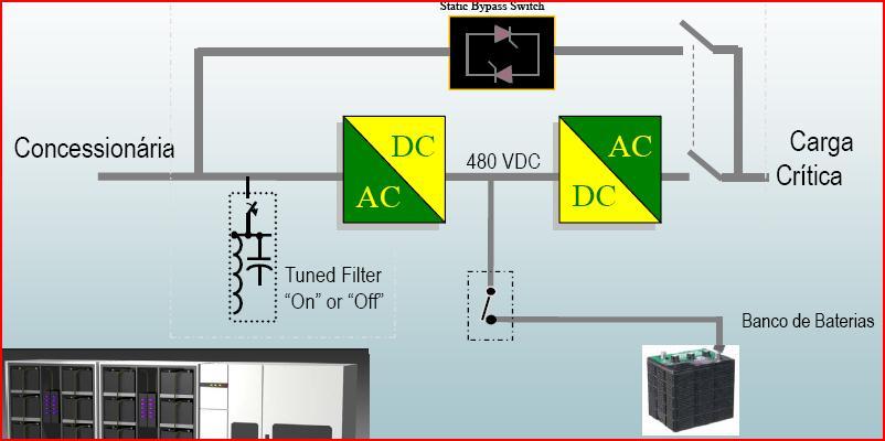 Solução com UPS Estática & Baterias. Solução convencional e amplamente utilizada, incluindo UM.