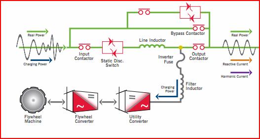 Opção: UPS Estática e Flywheel A energia fornecida pelo Fly-wheel com frequência variável é retificada e enviada à carga