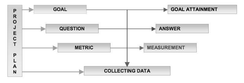 The Goal/Question/Metric (GQM) method Technique to select the most appropriate metrics to use Select and describe goals quantitatively - Example: Understand product reliability For each goal, ask (a)