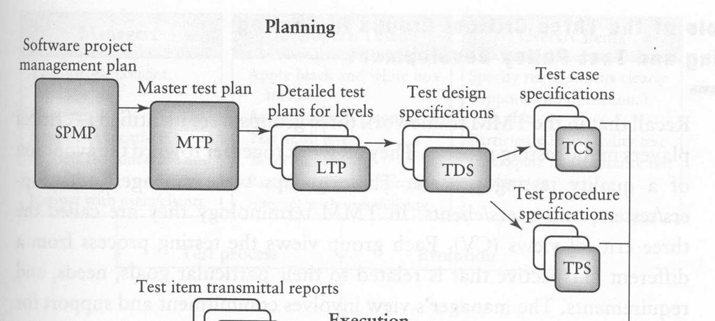 The IEEE Standard 829-1998 for Software Test Documentation Specification This was the situation in the 1983 version. In the 1998 version there is a single test plan.