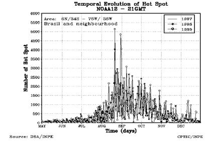 Figura 2 Evolução Temporal dos FCs de maio a dezembro. Fig 3 - Anomalia de precipitação acumulada de junho a novembro de 1998 (direita), e de junho a novembro de 1999(esquerda).