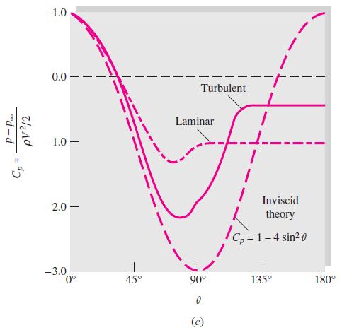 Arrasto em corpos rombudos [ ] D p = p n da CS x [ D v = τ n da CS ] x (arrasto