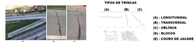 Quando apresentar extensão de até 100 cm é NORMA DNIT xxx/xxxx xx 3 denominada trinca longitudinal curta. Quando a extensão for superior a 100 cm denomina-se trinca longitudinal longa.