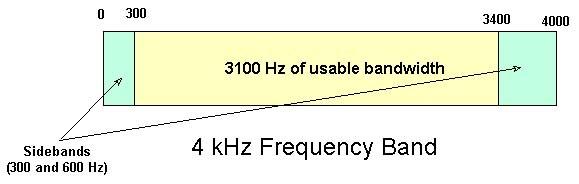 Largura de banda (BW) Exemplo 2 A voz humana apresenta componentes frequências entre 100 e 8000 Hz O ouvido humano distingui frequências entre 20 Hz e 20KHz